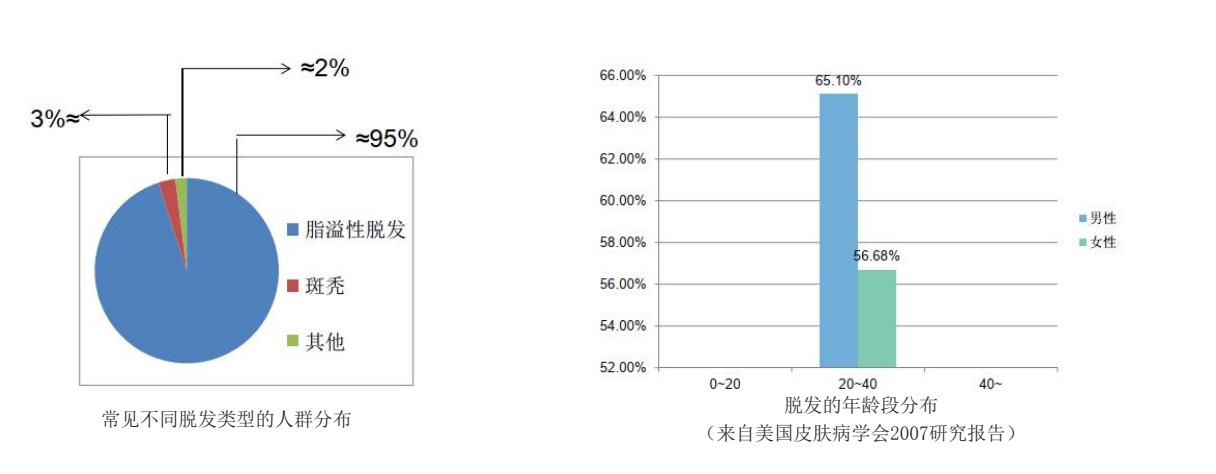 脱发人群和年岁的漫衍.jpg